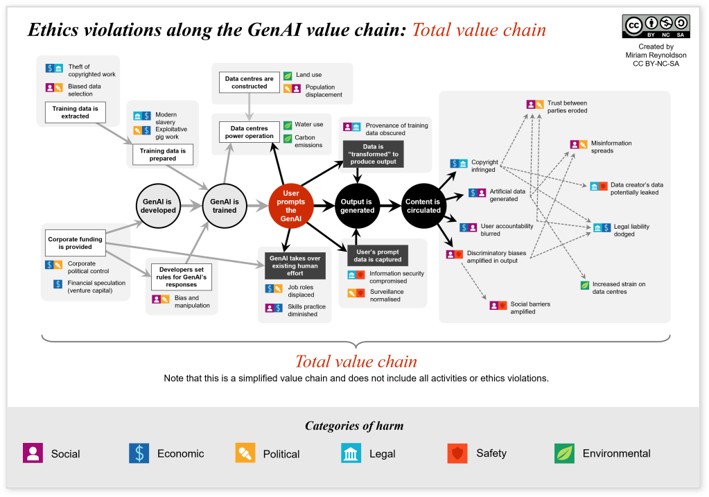 Tracing the AI value chain: the ethical costs of generative&nbsp;AI