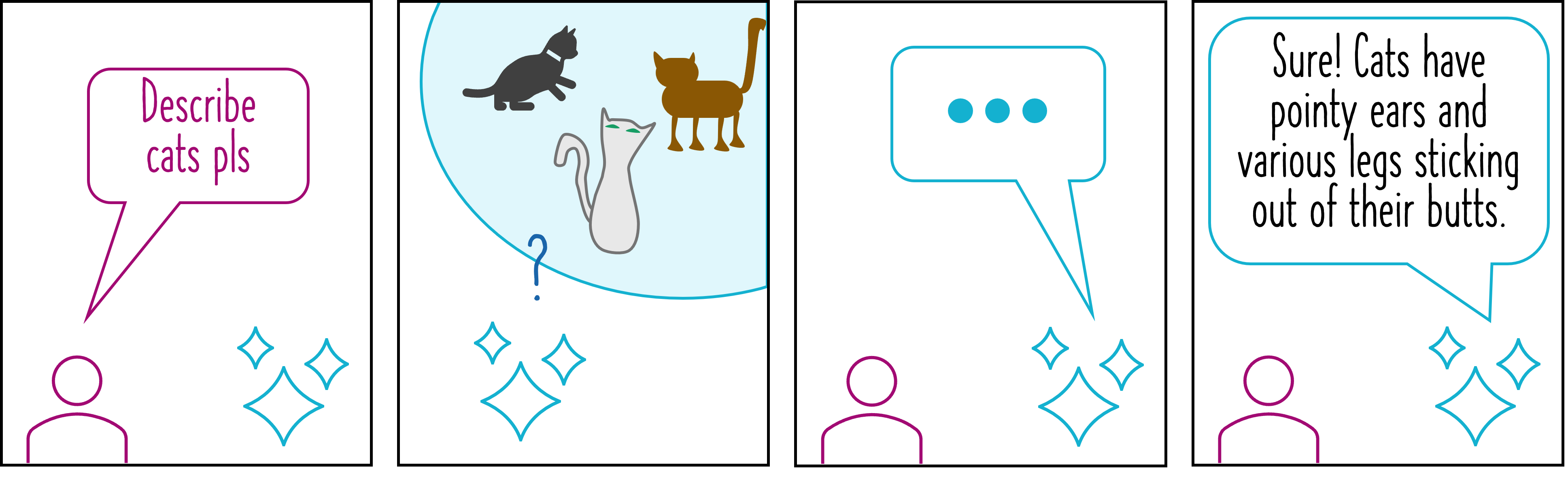 Four-panel comic strip. In the first panel, a person asks an AI "describe cats pls". Then the LLM thinks about all the cats in its dataset, which have ears and curly tails, takes a moment to create a response, and in the final panel, it says "Sure! Cats have pointy ears and various legs sticking out of their butts."