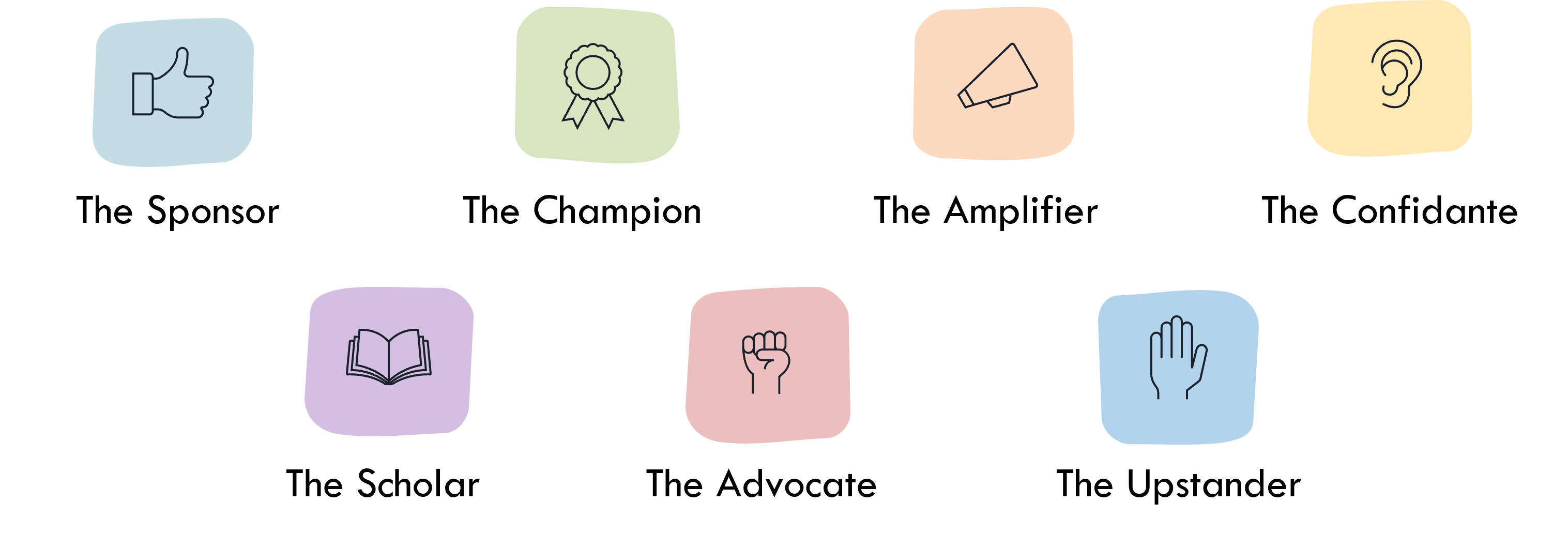 Seven labelled icons: The Sponsor (thumbs up symbol), the champion (prize ribbon symbol), the amplifier (megaphone symbol), the confidante (ear symbol), the scholar (book symbol), the advocate (raised fist symbol) and the upstander (hand up symbol).