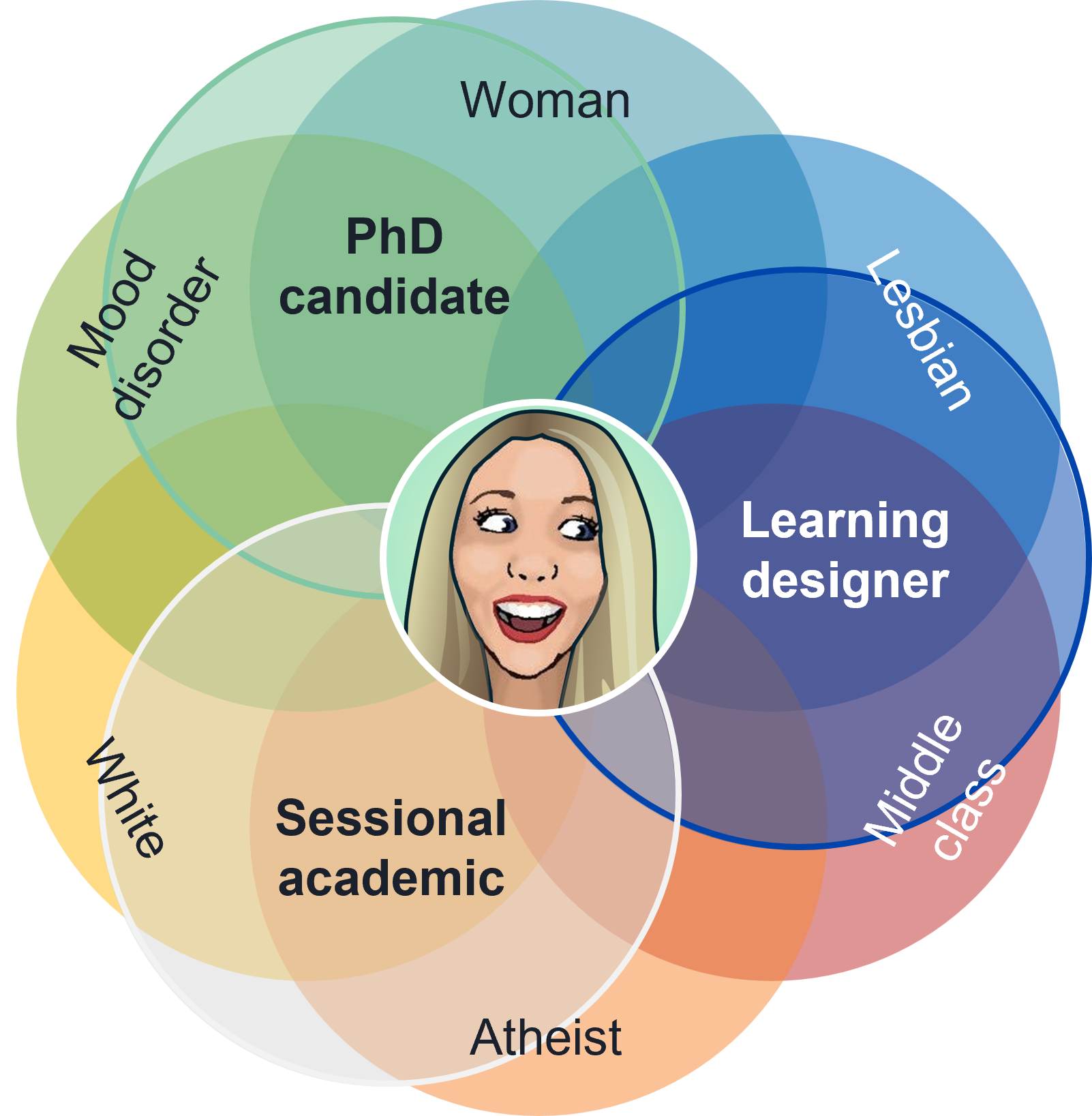 The six circles from the previous diagram, labelled woman, lesbian, middle class, atheist, white, mood disorder. Miriam's profile photo is in the centre. There are three more circles overlapping the whole, labelled PhD candidate, learning designer, sessional academic.