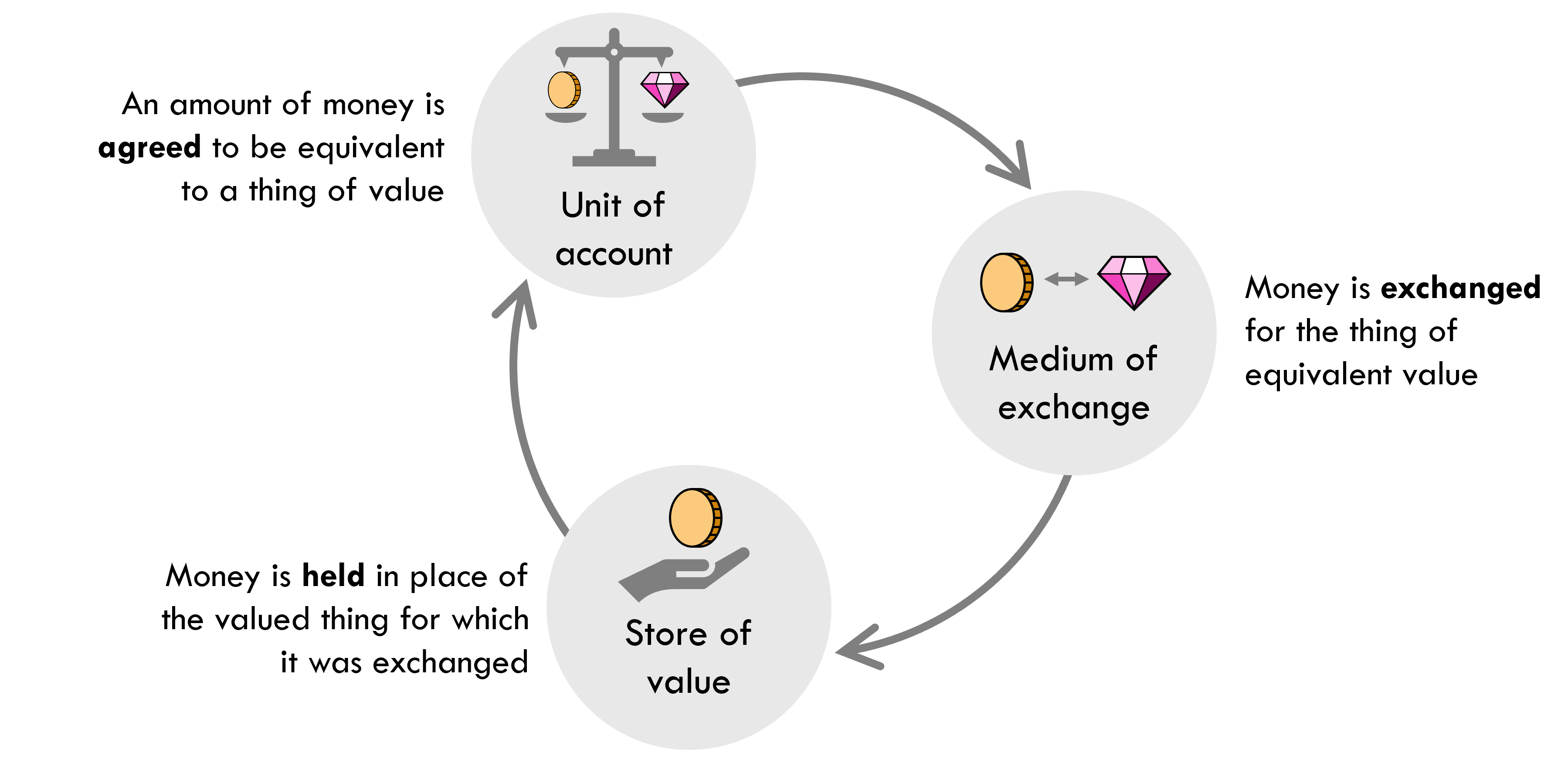 A three-stage cycle: An amount of money is agreed to be equivalent to a thing of value. Money is exchanged for the thing of equivalent value. Money is held in place of the valued thing for which it was exchanged.