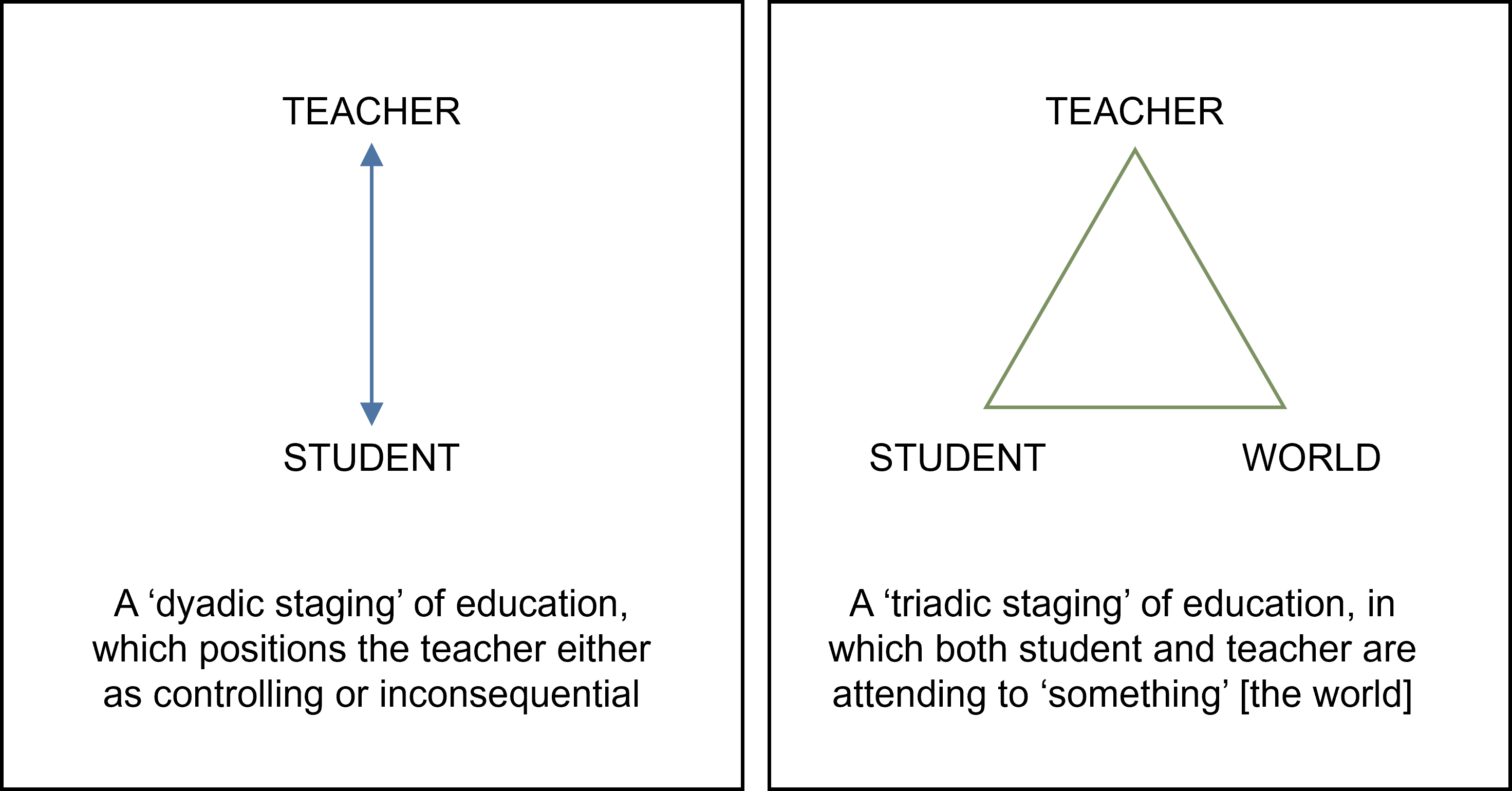 Left: A line from teacher to student. A ‘dyadic' staging of education, which positions the teacher either as controlling or subsidiary. Right: A triangle with teacher, student and world at the corners. A ‘triadic’ staging, in which both student and teacher are attending to ‘something’ — the world. 