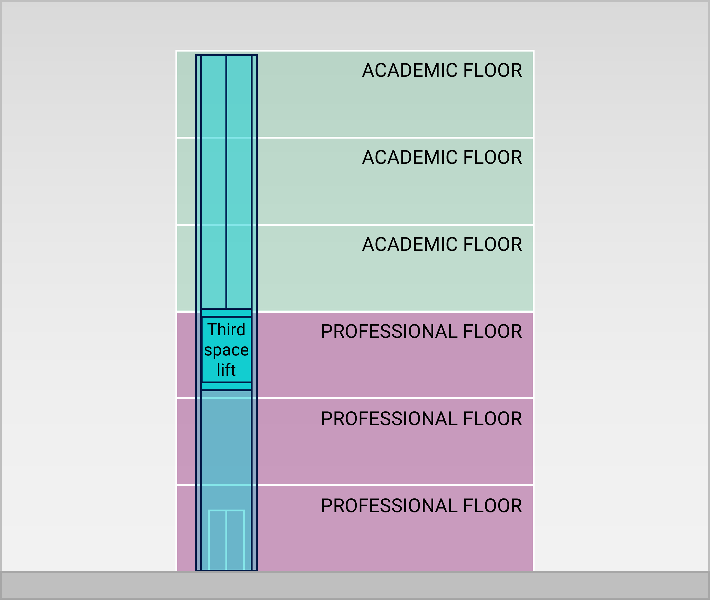 A six storey building with the first three floors labelled "professional floor" and the top three floors labelled "academic floor". A lift runs up and down all floors, labelled "third space lift".