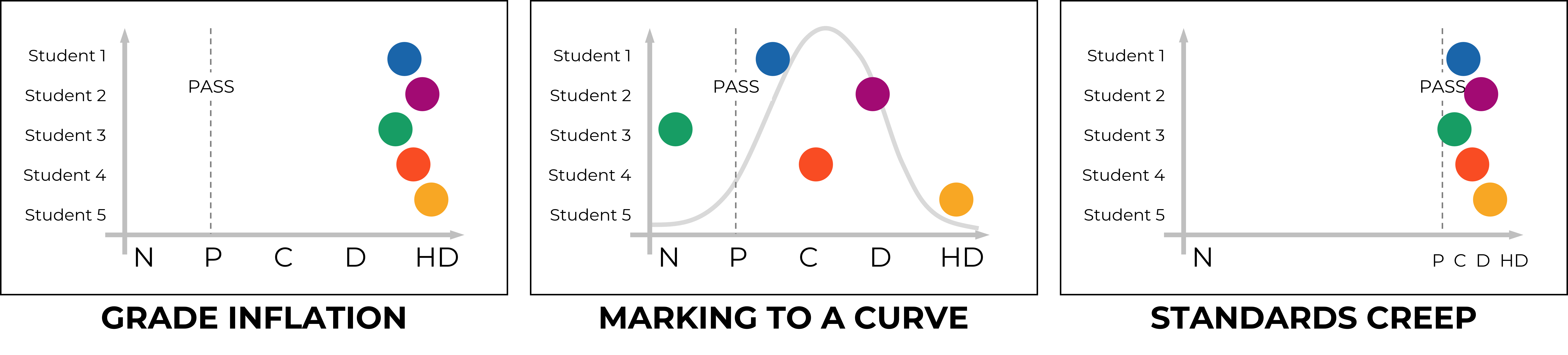 Three graphs displaying different approaches to grading the same student work. Explained in text below.