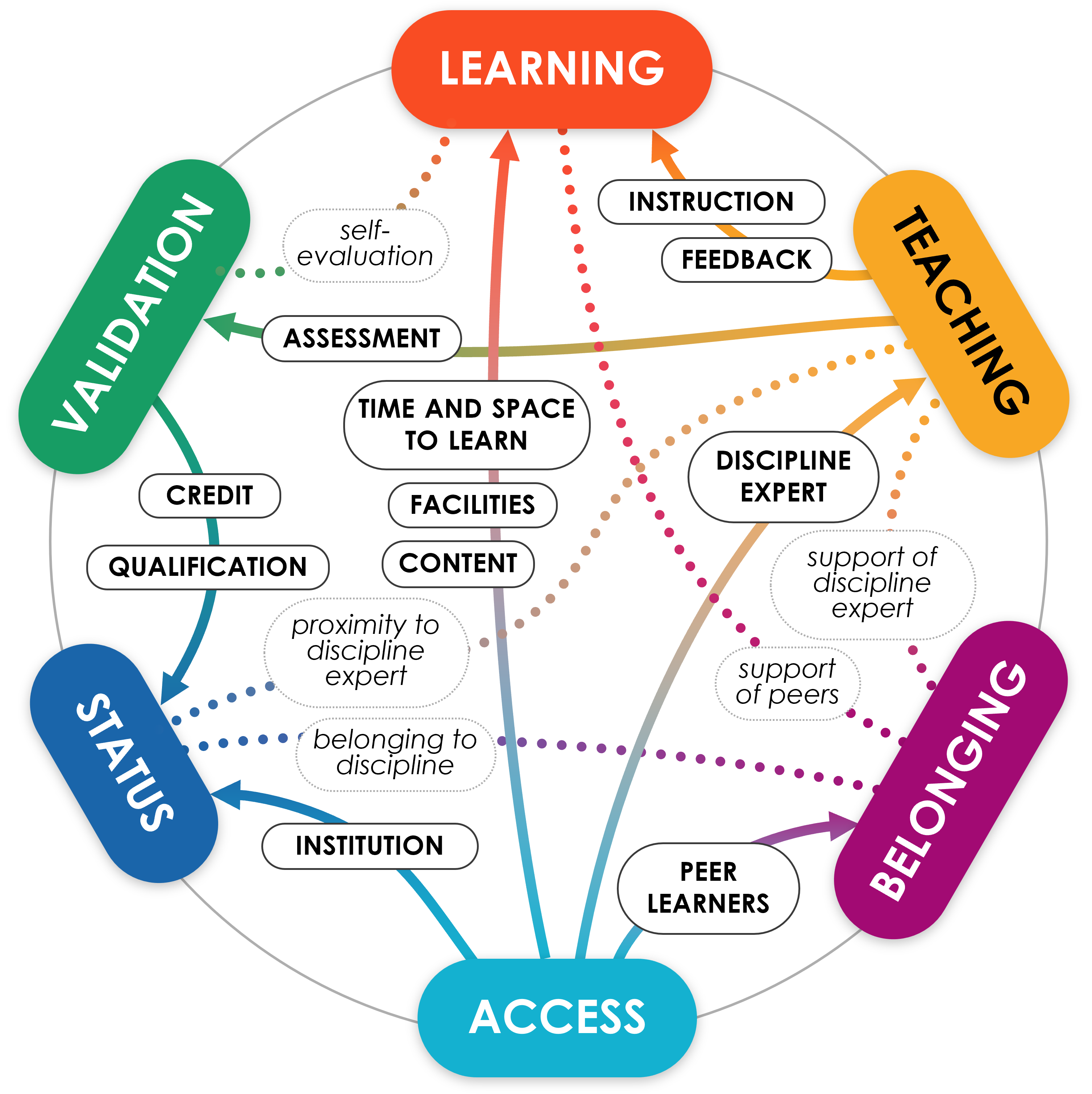 A visualisation of the six provisions of education. Details of all labels on this diagram are outlined below in the text.
