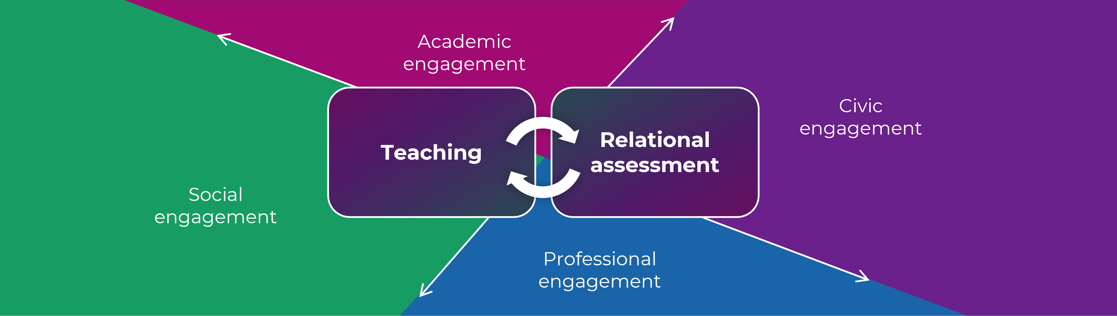 Diagram showing an ongoing cycle of teaching and relational assessment. Surrounding the cycle are the words "academic engagement", "social engagement", "civic engagement" and "professional engagement".