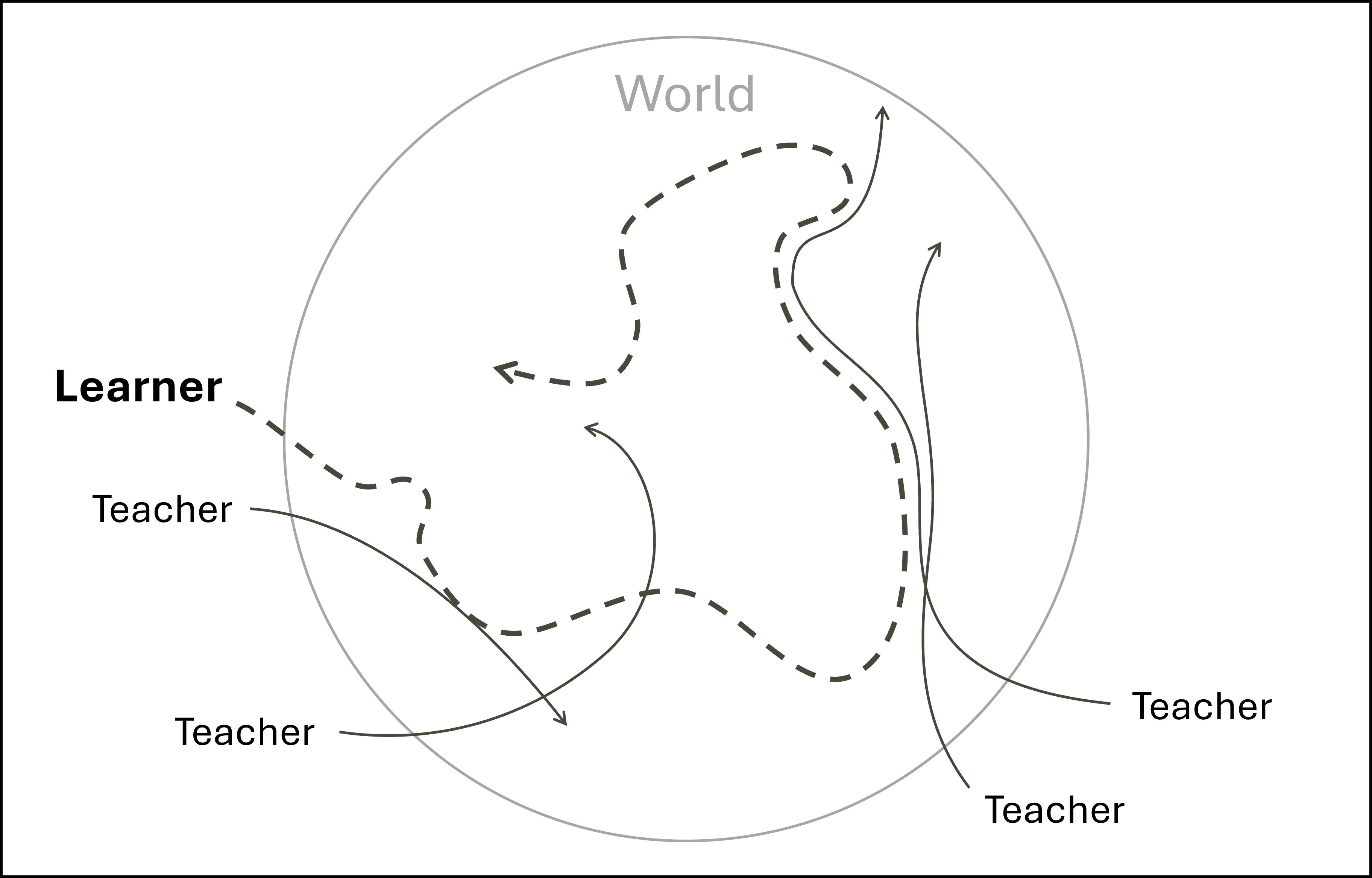 The world represented as a circle, with a learner's path a squiggly line through it. Multiple 'teacher' lines intersect and run alongside the learner at various sections of the line.