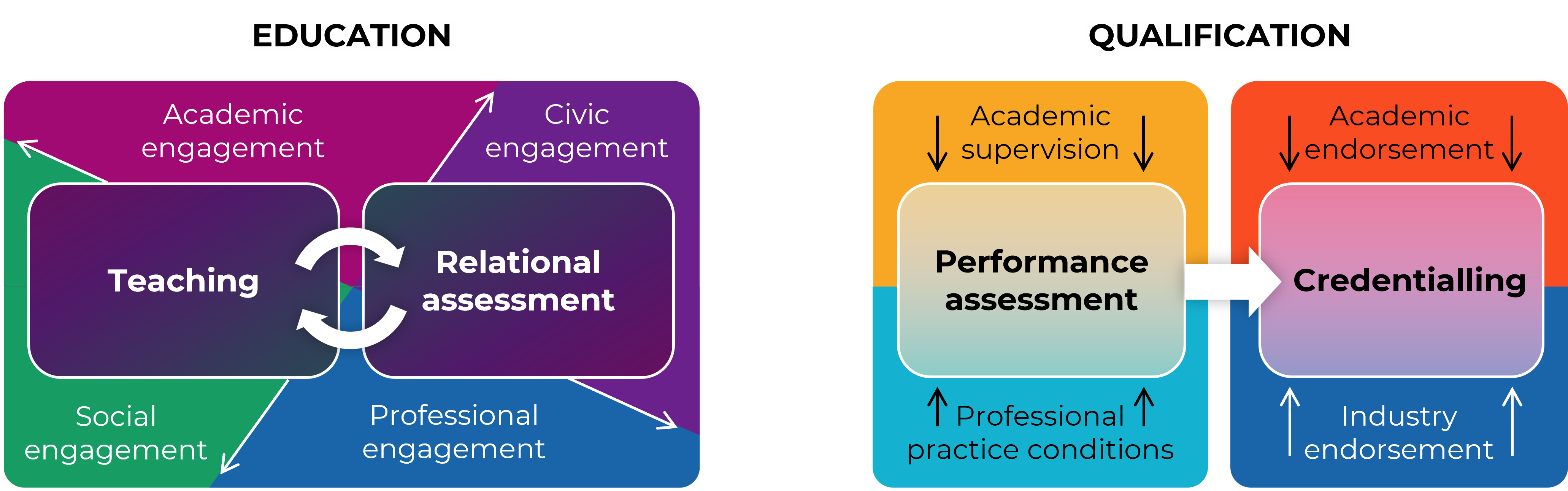 Two diagrams side by side. The first, titled "Education", shows an ongoing cycle of teaching and relational assessment. The second, titled "Qualification", shows a linear process from performance assessment to credentialling.