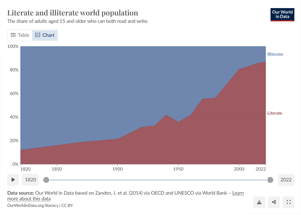 Chart showing world literacy rates increasing from 12% in 1820 to 87% in 2022.