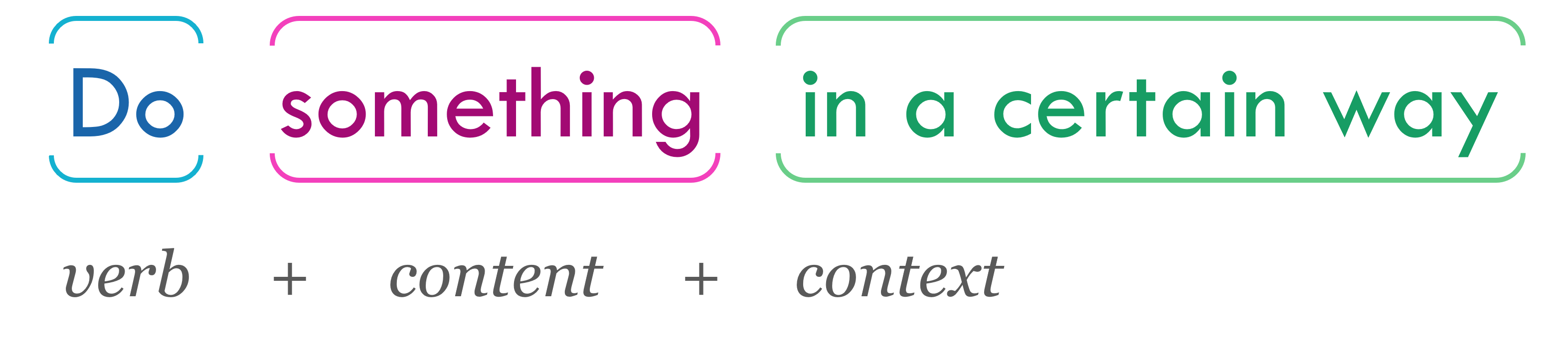 do something in a certain way. "Do" is labelled "verb". "something" is labelled "content". "In a certain way" is labelled "context".