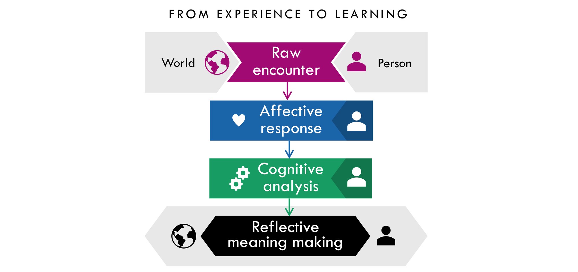 Reading Peter Jarvis: learning as a biography of experience