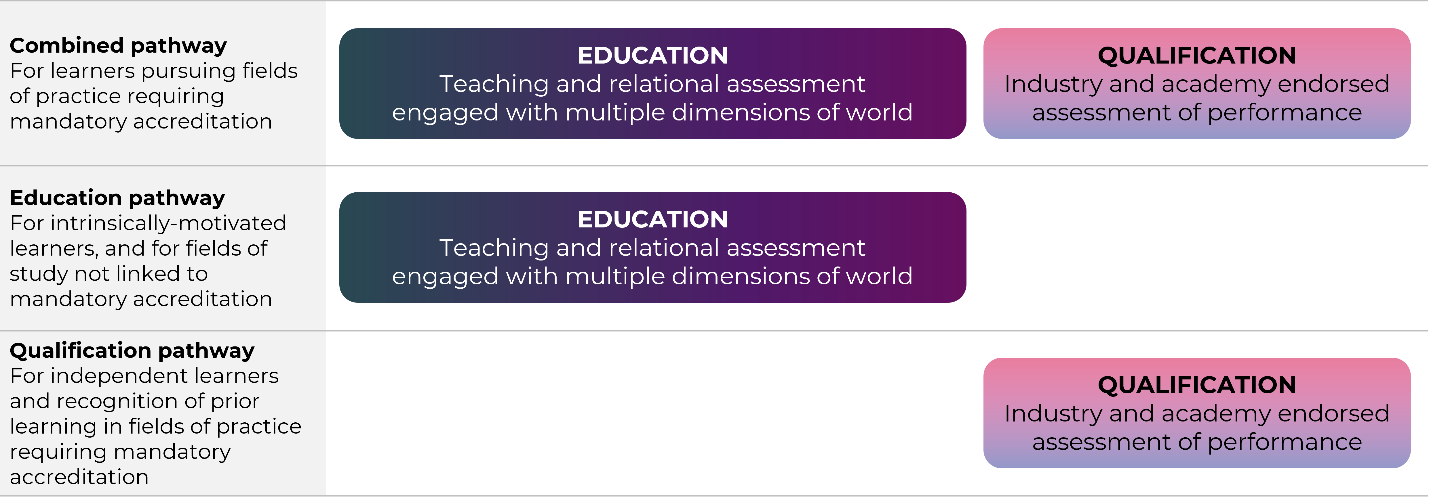 Three illustrations of possible pathways: a combined pathway involving both education and qualification, an education-only pathway, and an qualification-only pathway.