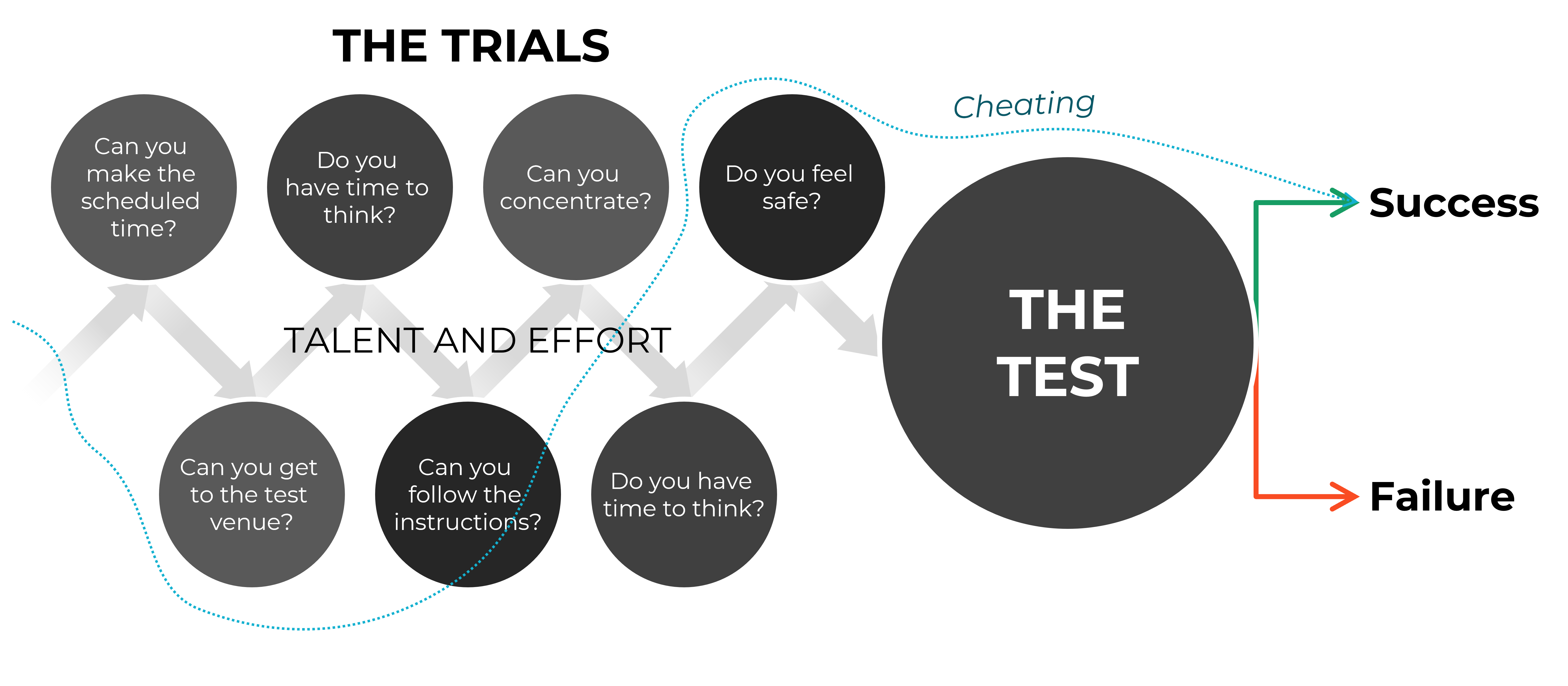 A similar diagram with a big circle labeled "the test". However, the arrows leading up to it are filled with smaller questions like "can you get to the test venue". All of these are labeled "the trials". Again, the cheating arrow points around all the trials and the test, eventually ending up pointing in the same direction as the "success" arrow.