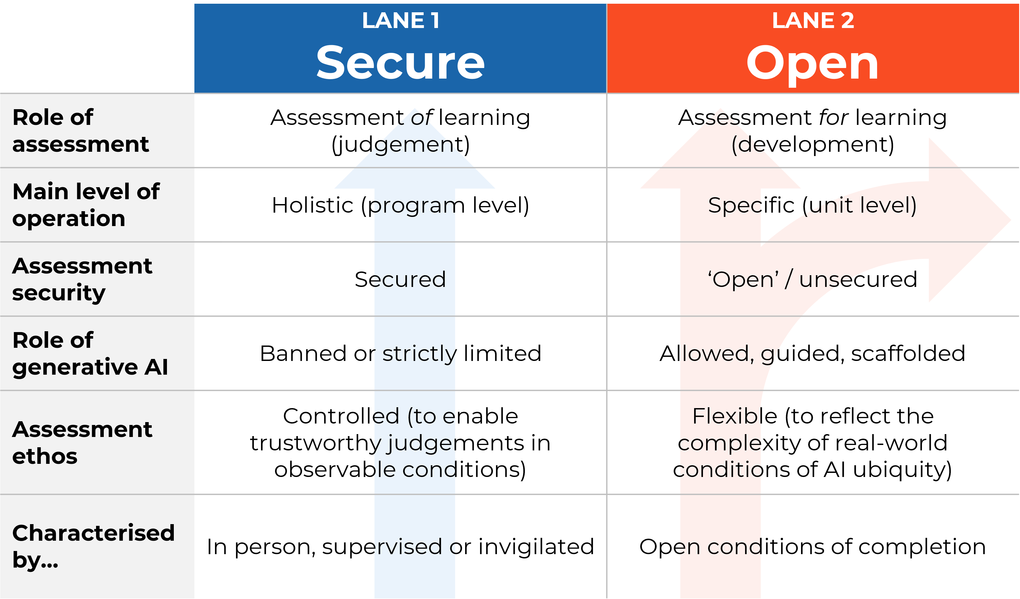 A table with two columns, labelled Lane 1 - Secure and Lane 2 - open. Lane 1 assessments are: Assessment of learning (judgement),  Holistic (program level), GenAI is banned or strictly limited, Conditions are controlled (to enable trustworthy judgements in observable conditions) this is in person, supervised or invigilated. Lane 2 assessments are: Assessment for learning (development), Specific (unit level), ‘Open’ / unsecured, GenAI is allowed, guided, scaffolded, and completion conditions are flexible (to reflect the complexity of real-world conditions of AI ubiquity).