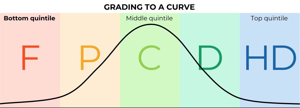 A graph labelled "grading to a curve", showing a bell curve that's split into five sections (quintiles). Each quintile is labelled with a grade, from F at the bottom end, to HD at the top end.