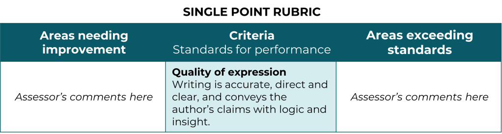 A single point rubric for the criterion "quality of expression", showing two columns for assessor comment: areas needing improvement, and areas exceeding standards.